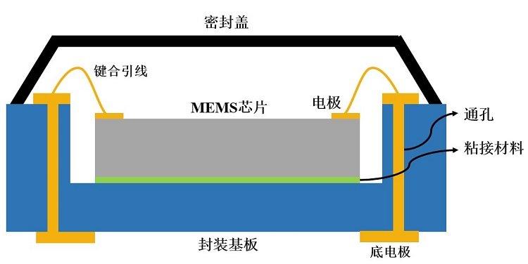 MEMS器件封裝無鉛錫膏深圳福英達資訊：MEMS 器件低應力封裝技術