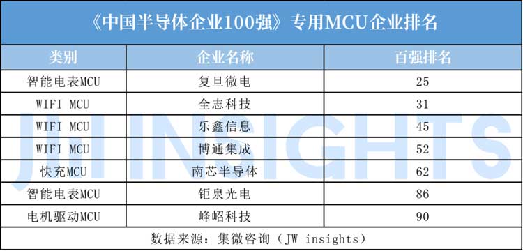 MCU封裝8號粉無鉛錫膏焊料深圳福英達分享：IoT—國產替代MCU市場突圍方向？