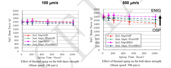 實現高可靠性無鉛焊點的機械性能
