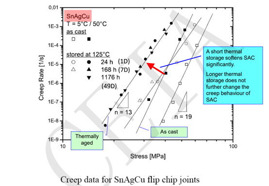 實現高可靠性無鉛焊點的機械性能