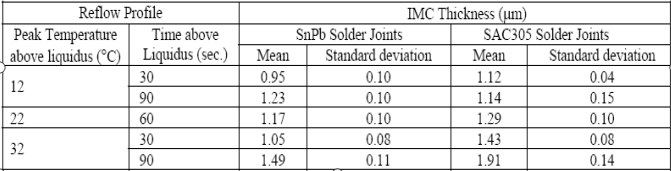 IMC厚度和時間的關系