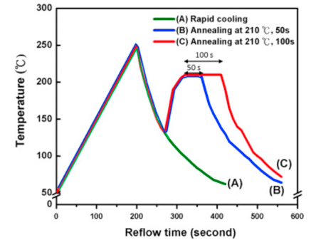 退火對錫銀銅錫膏的影響