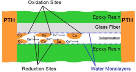 導電陽極絲效應示意圖