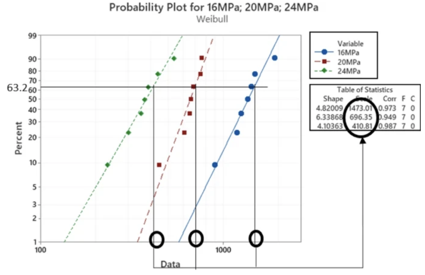 SAC305焊點在室溫下受到不同負荷循環的威布爾概率圖