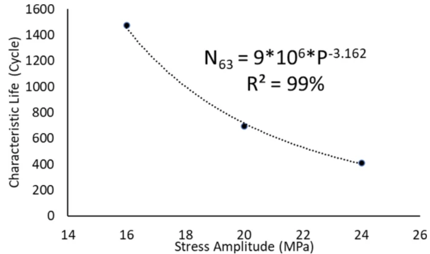  室溫下的SAC305焊點應力-壽命模型