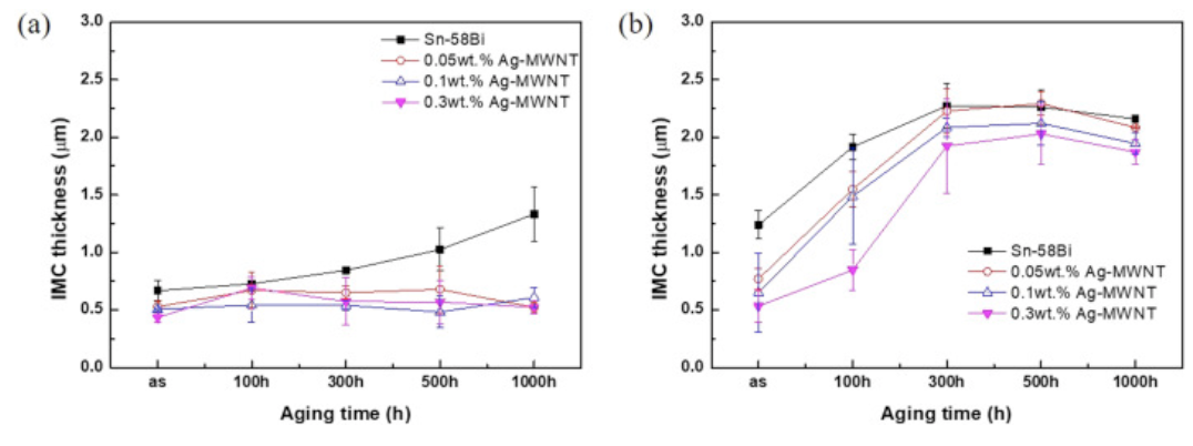 85℃老化后IMC厚度。a: 倒裝LED芯片側, b:焊盤一側