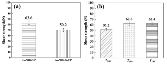 (a)環氧錫膏和普通錫膏剪切強度; (b)環氧錫膏在不同溫度下的剪切強度
