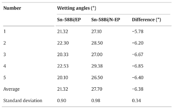 環氧錫膏和普通錫膏在銅片上的潤濕角