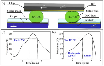 測試單元和回流曲線。