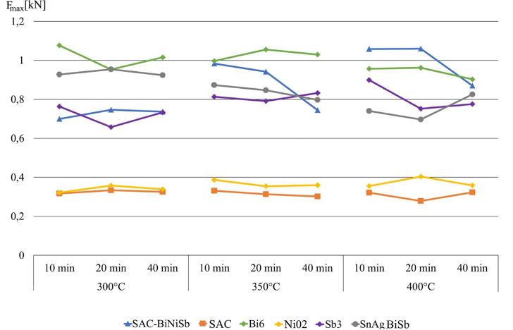如何讓SAC錫膏機(jī)械可靠性更高-深圳福英達(dá)